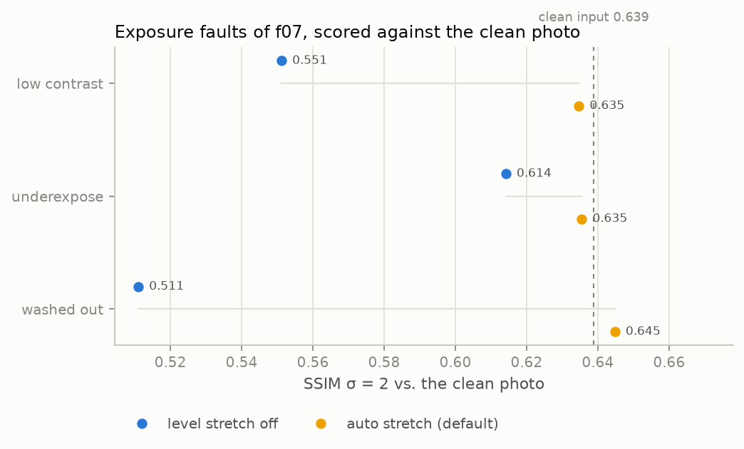 robustness